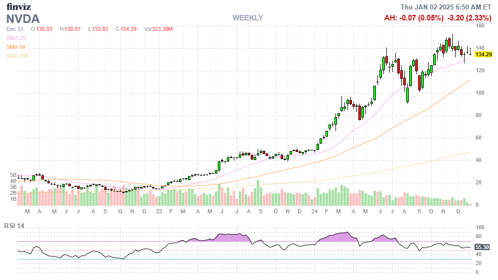 Finviz Chart