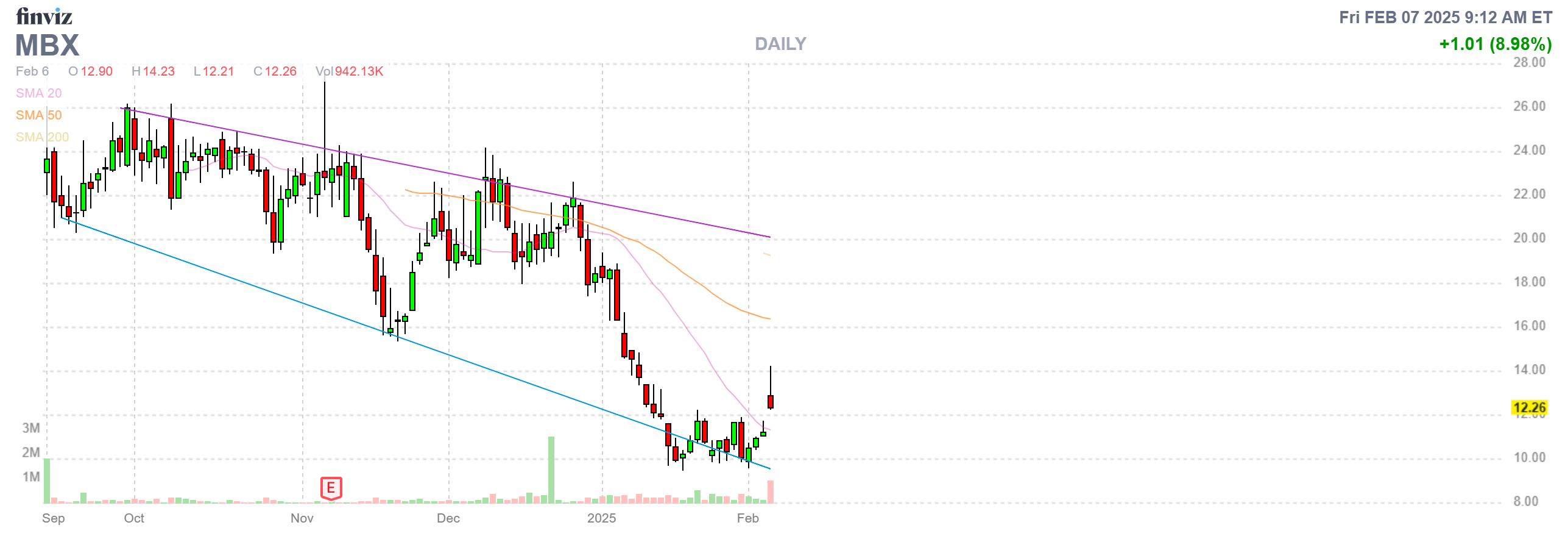 Finviz Chart