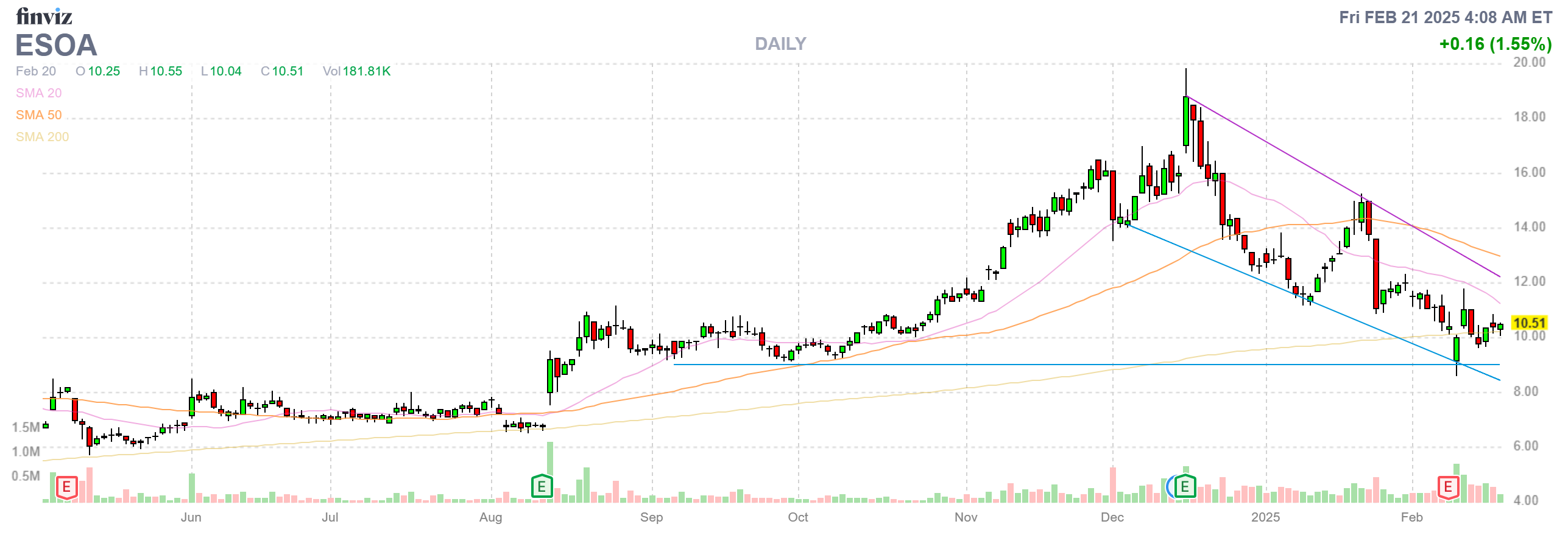 Finviz Chart