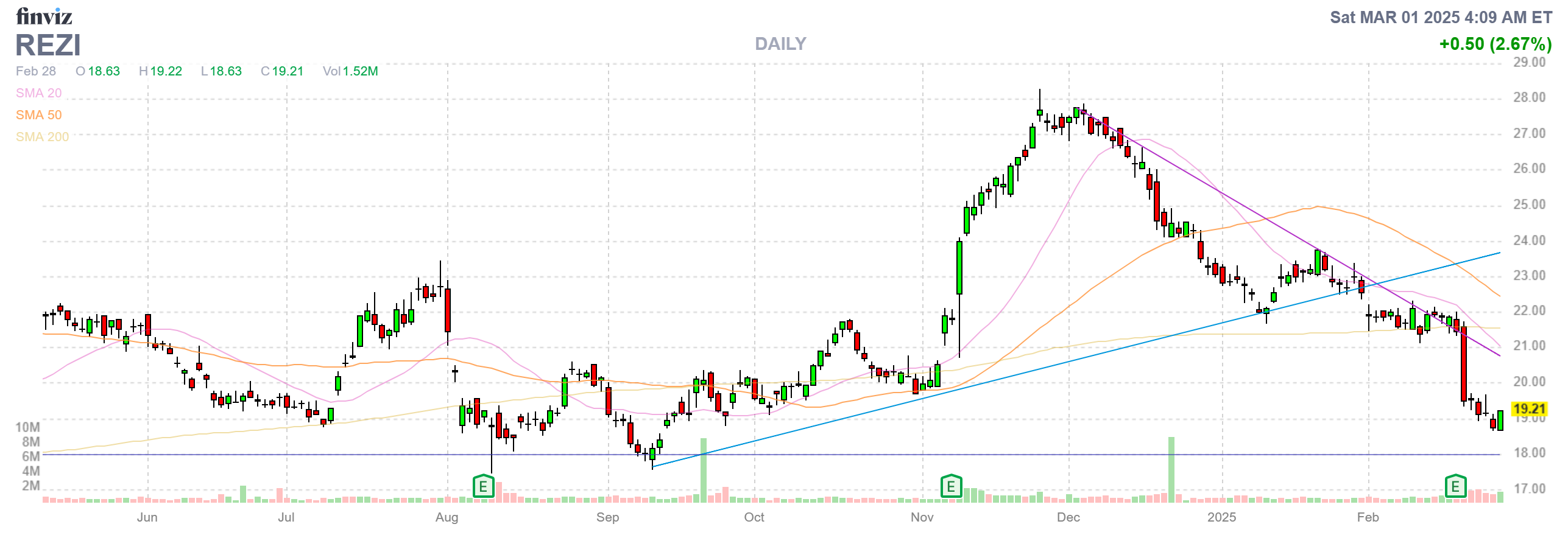 Finviz Chart