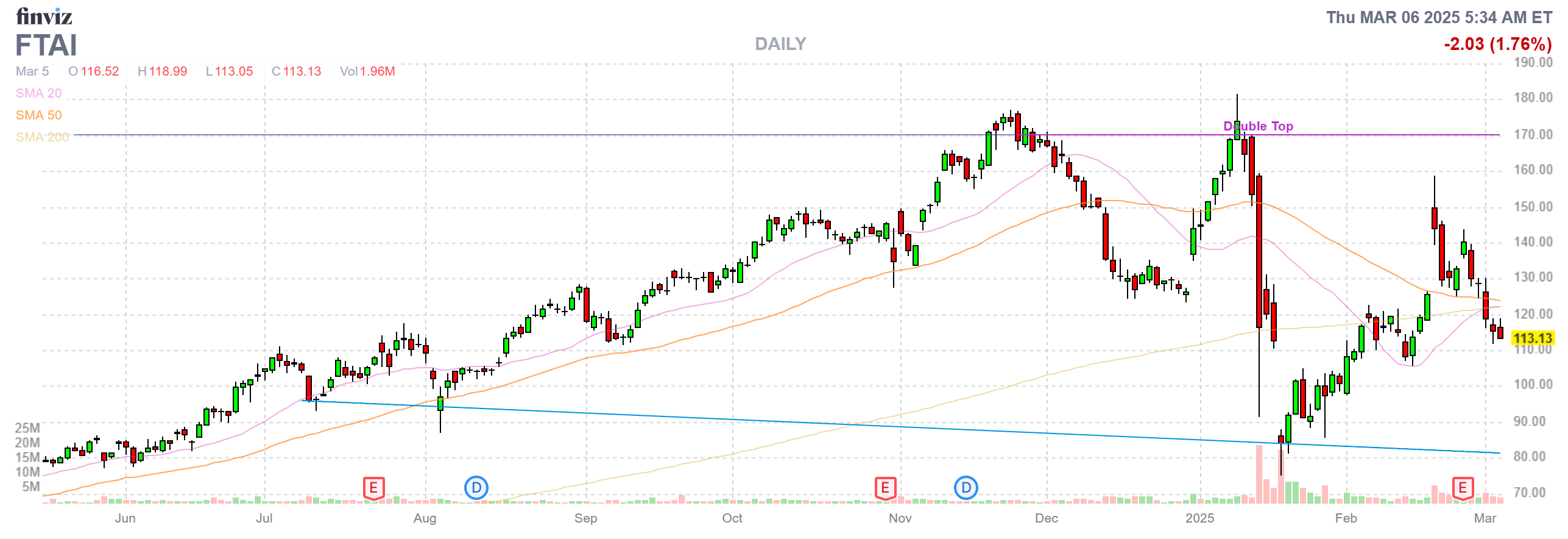 Finviz Chart