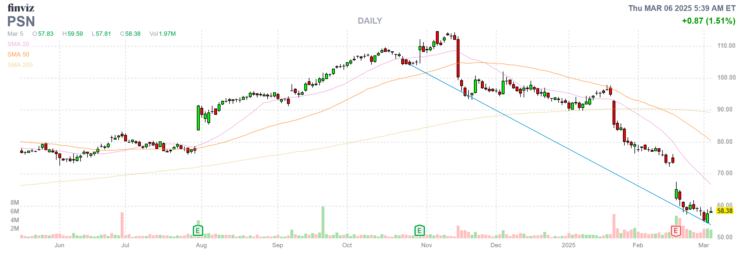 Finviz Chart