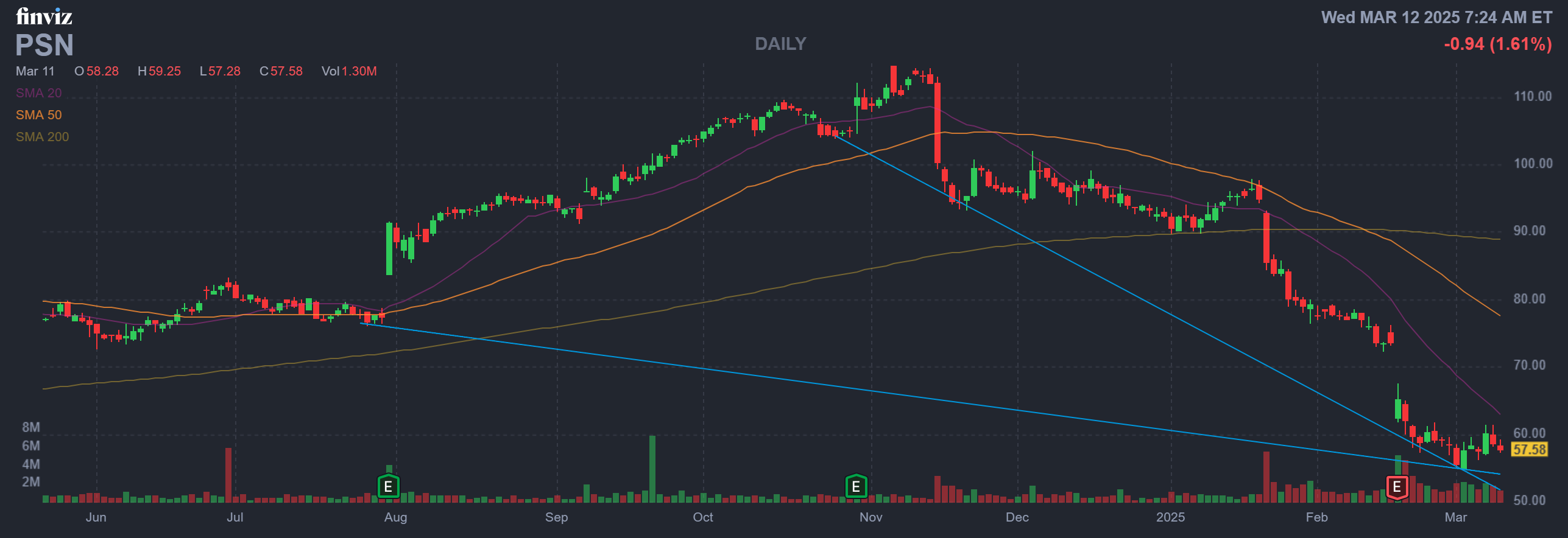 Finviz Chart