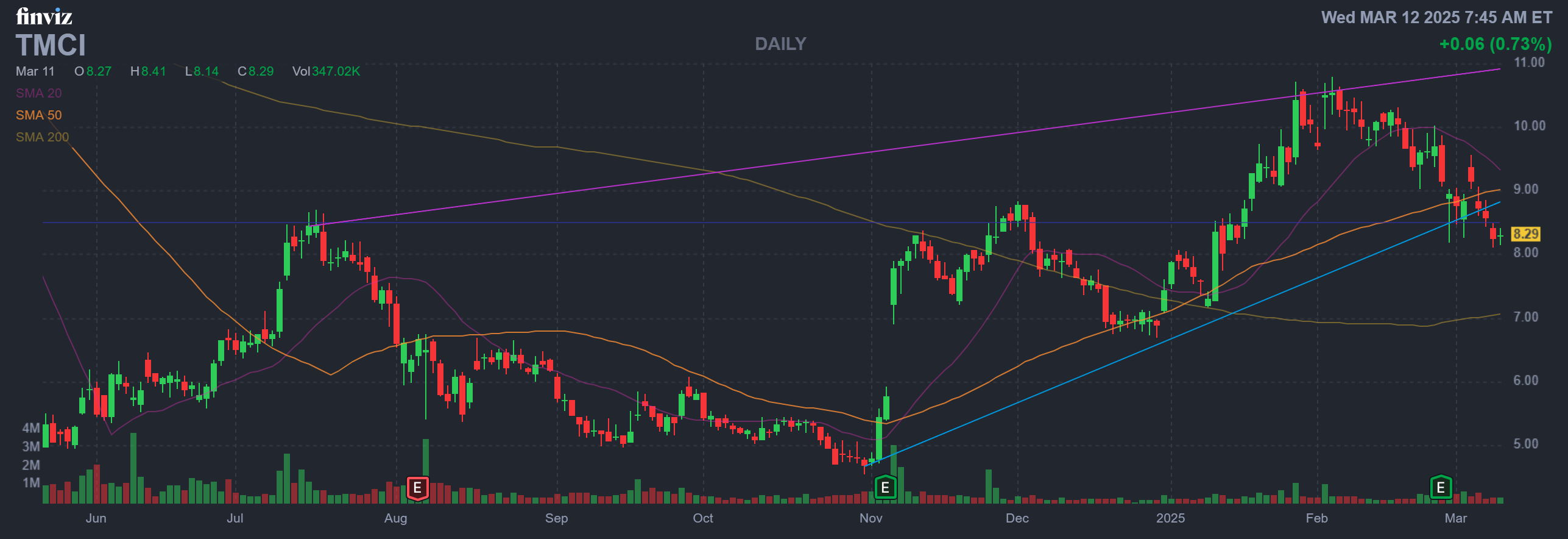 Finviz Chart