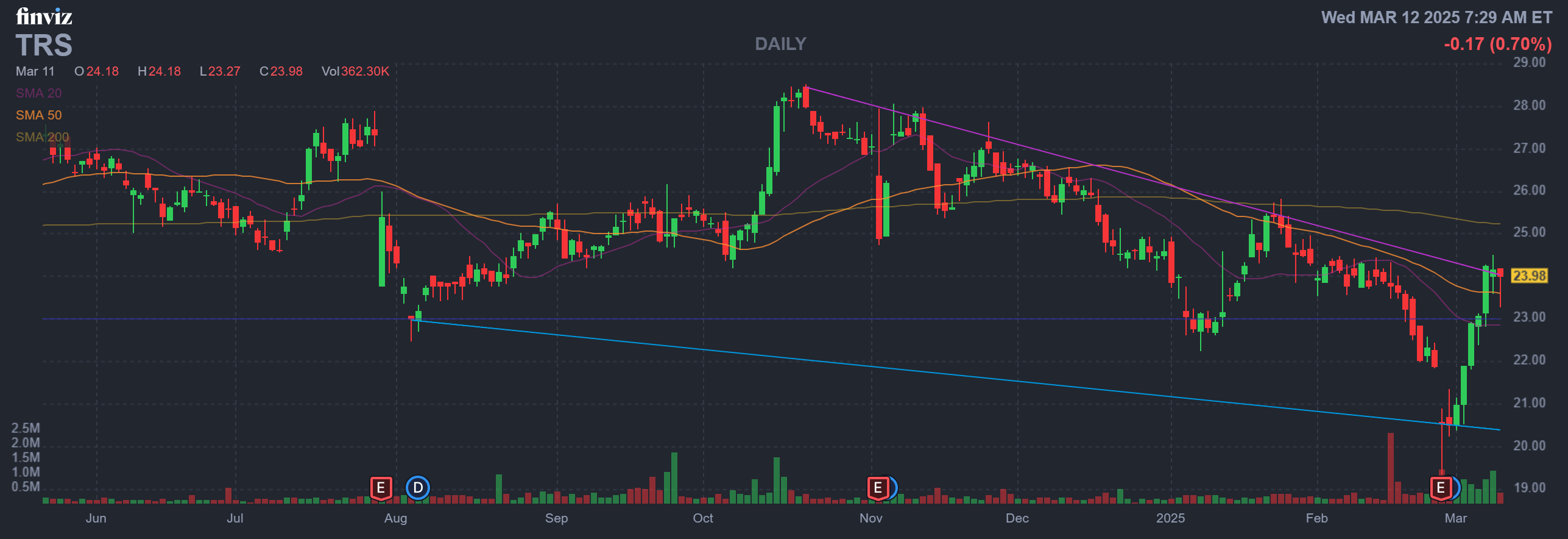 Finviz Chart