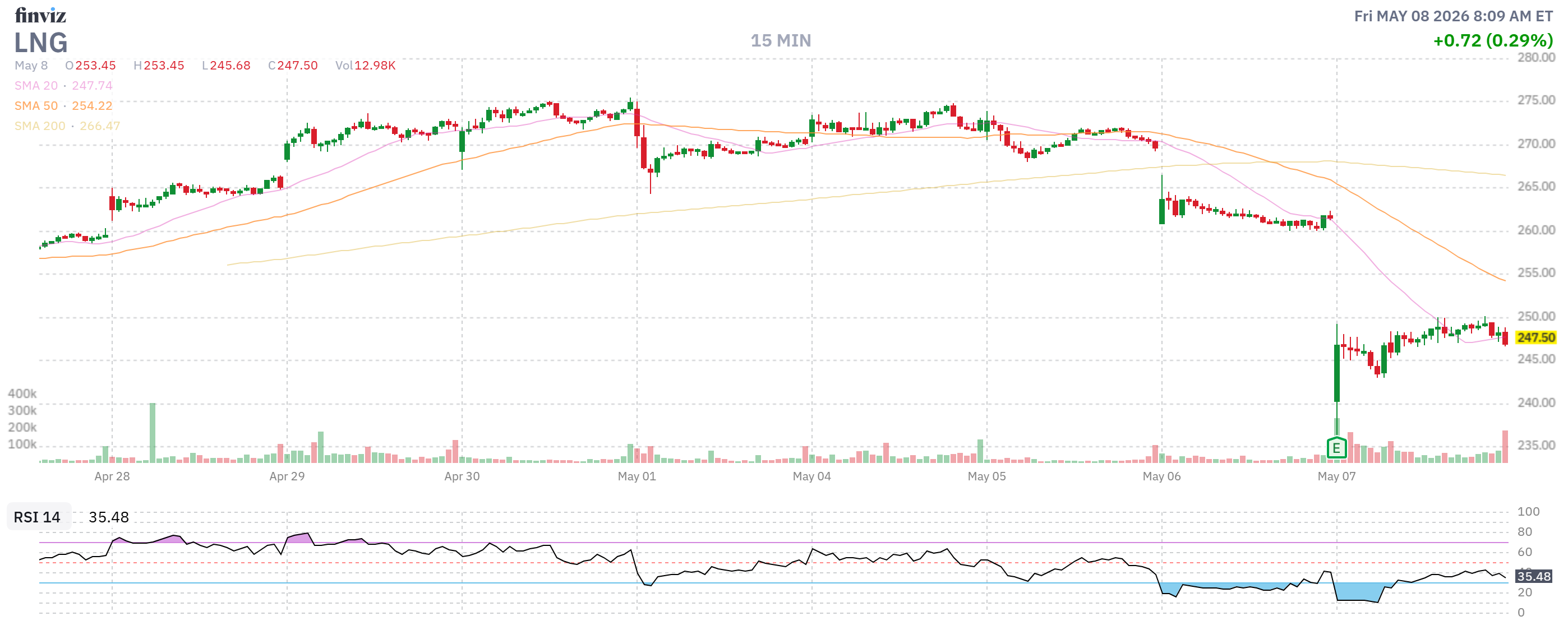 Finviz Chart