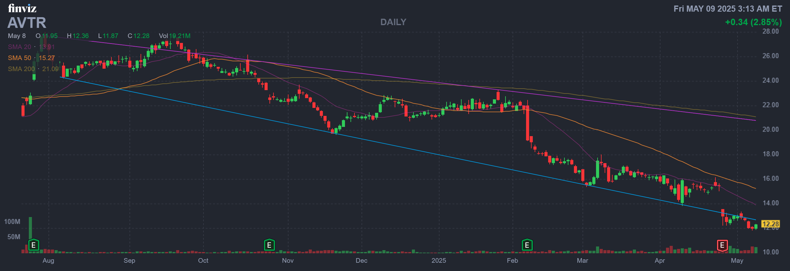 Finviz Chart