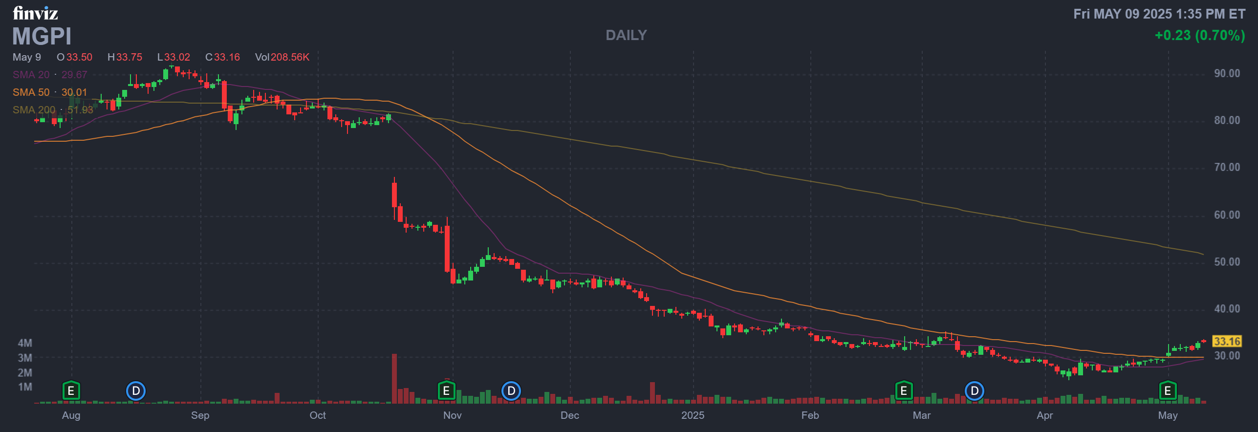 Finviz Chart