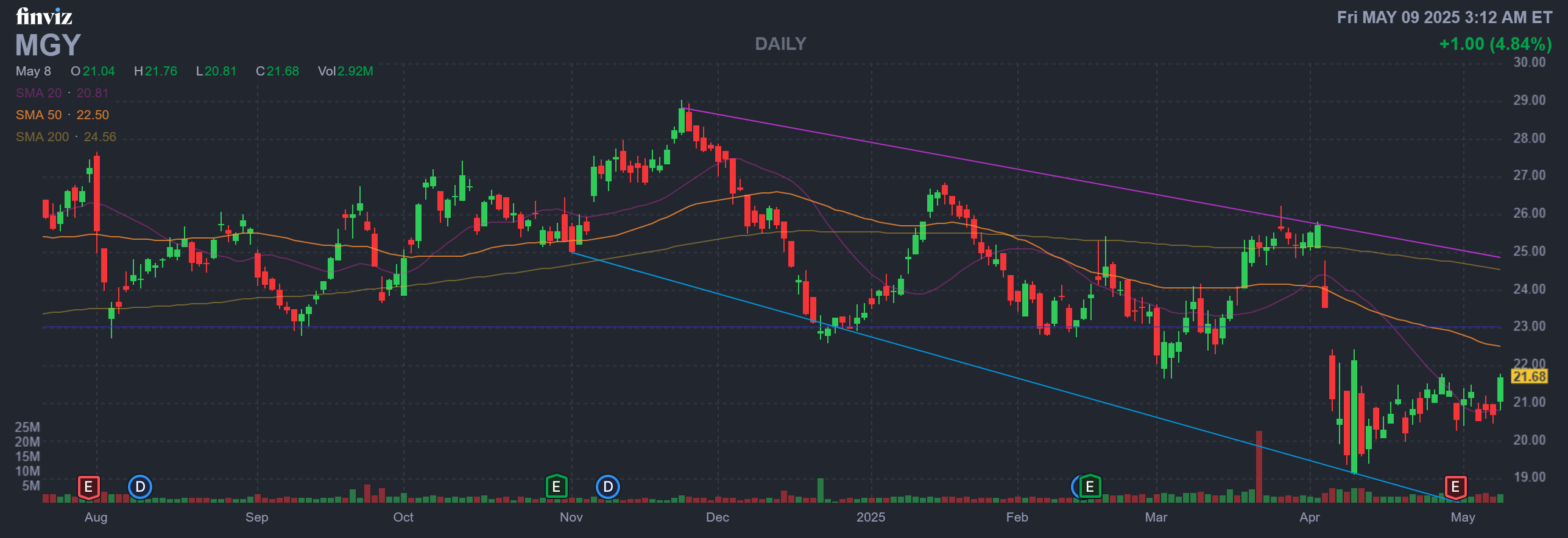 Finviz Chart