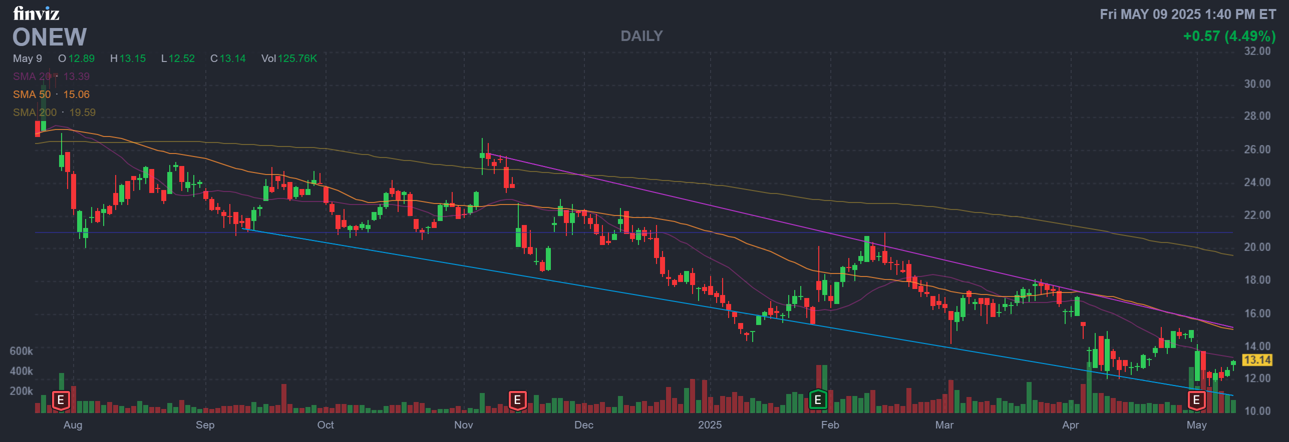 Finviz Chart