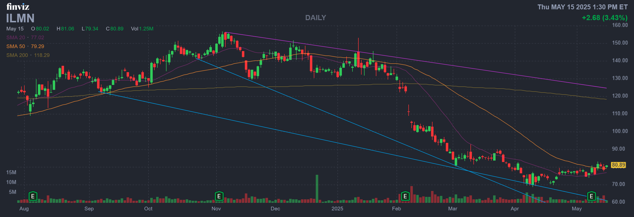 Finviz Chart