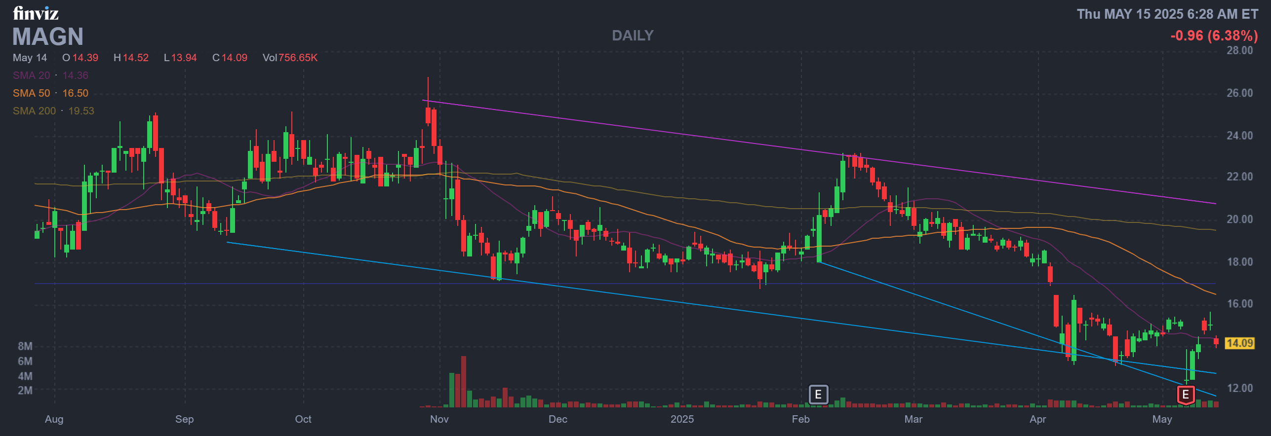 Finviz Chart