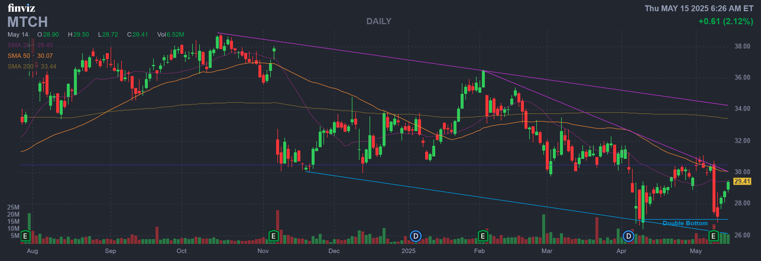 Finviz Chart