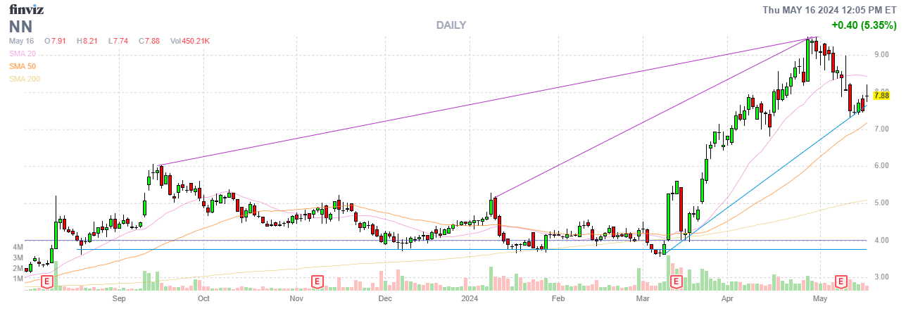 Finviz Chart