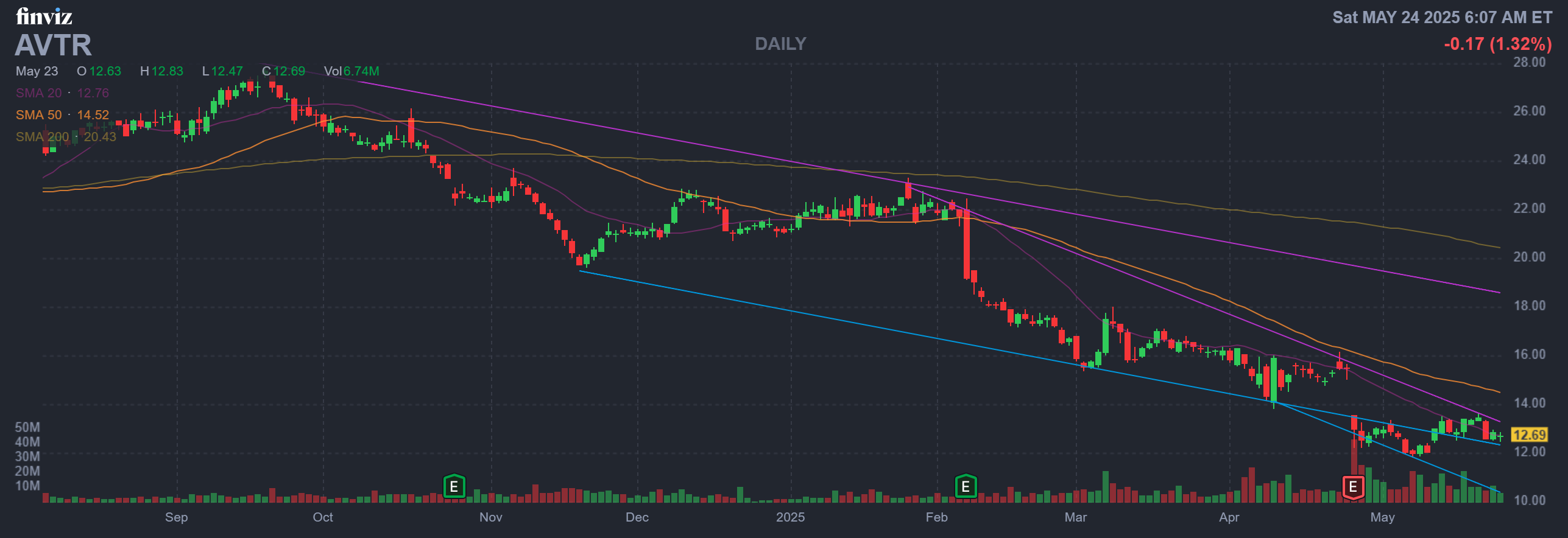 Finviz Chart