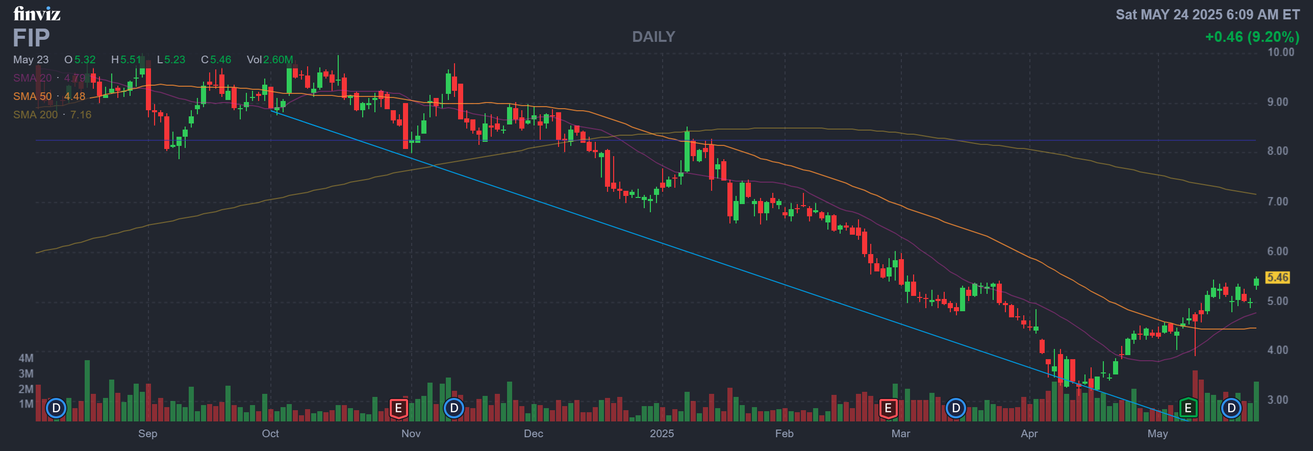 Finviz Chart