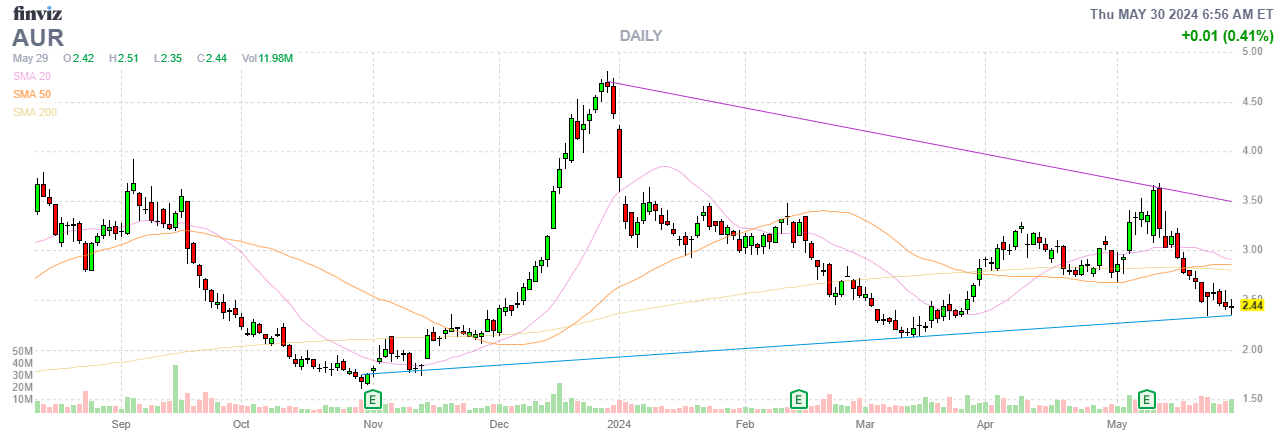 Finviz Chart