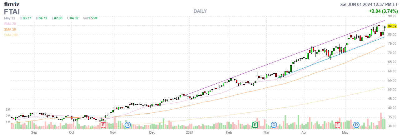 Finviz Chart