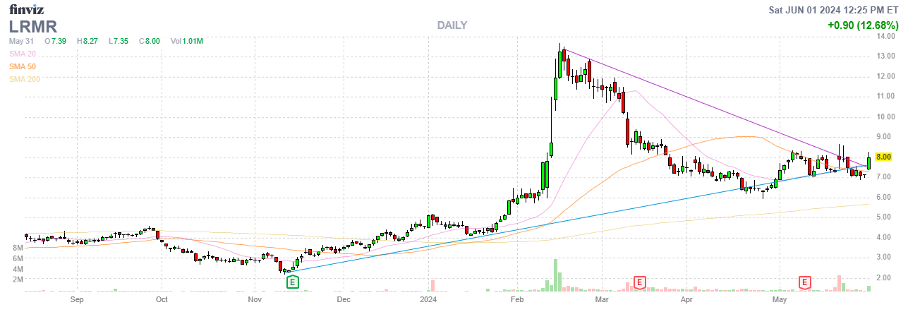 Finviz Chart