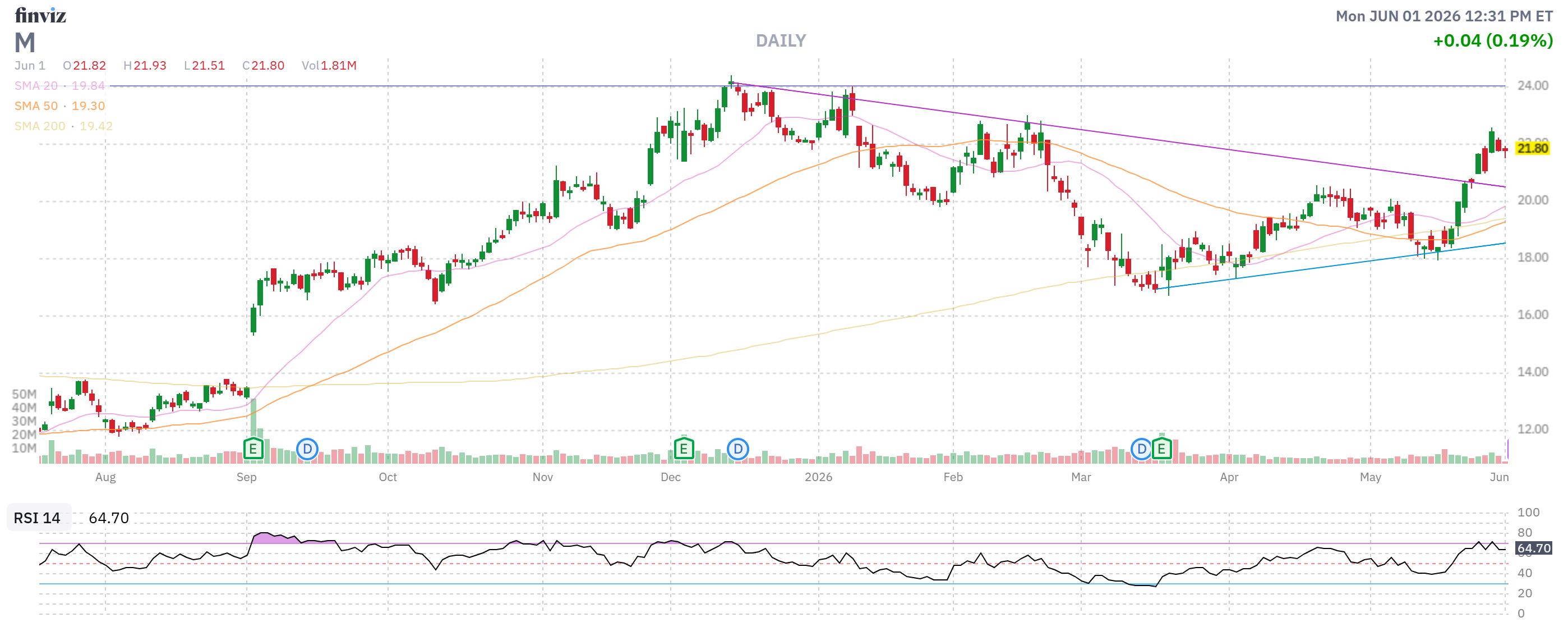 Finviz Chart