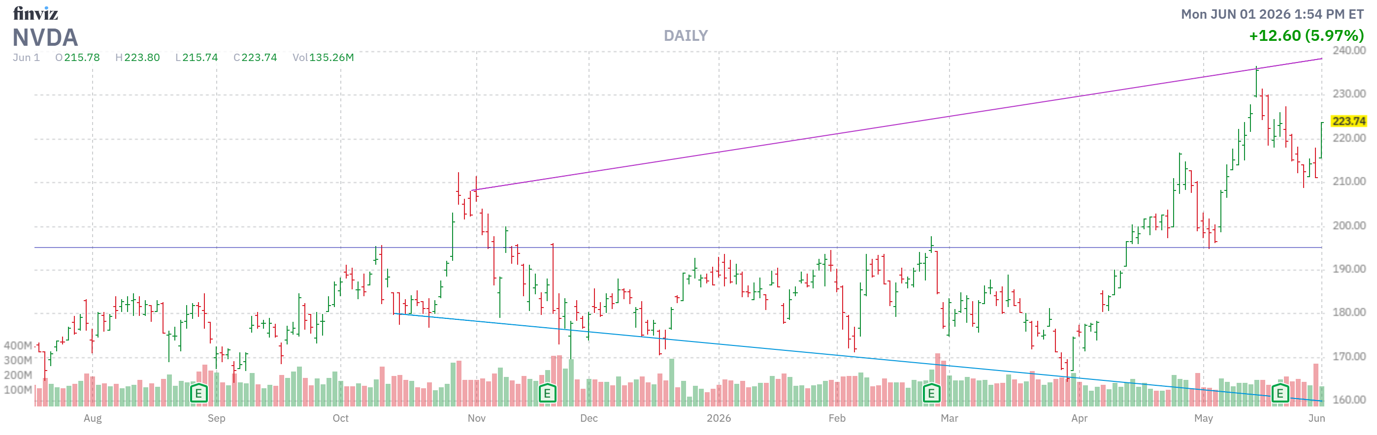 Finviz Chart