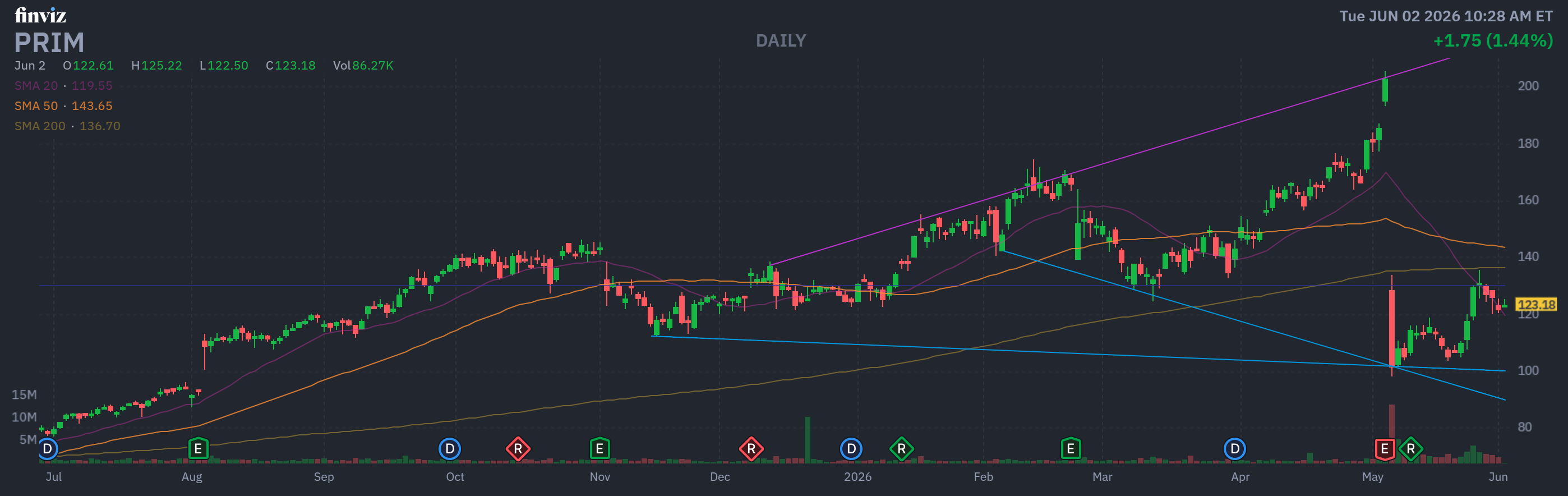 Finviz Chart