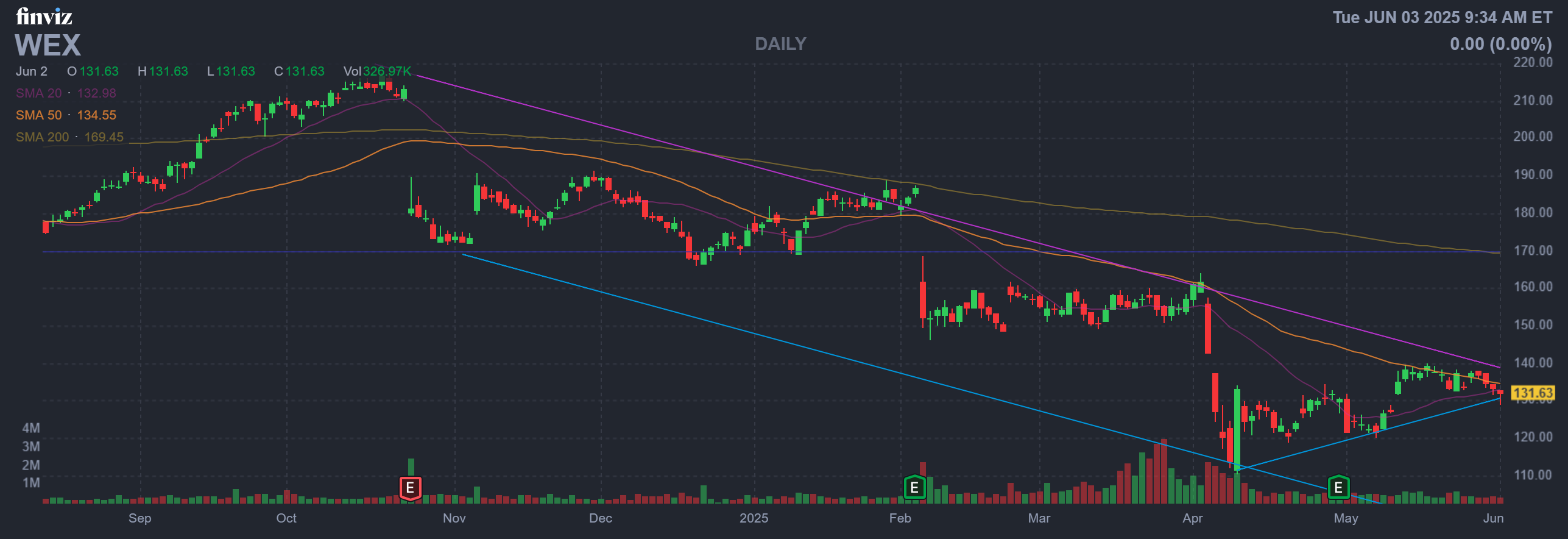 Finviz Chart
