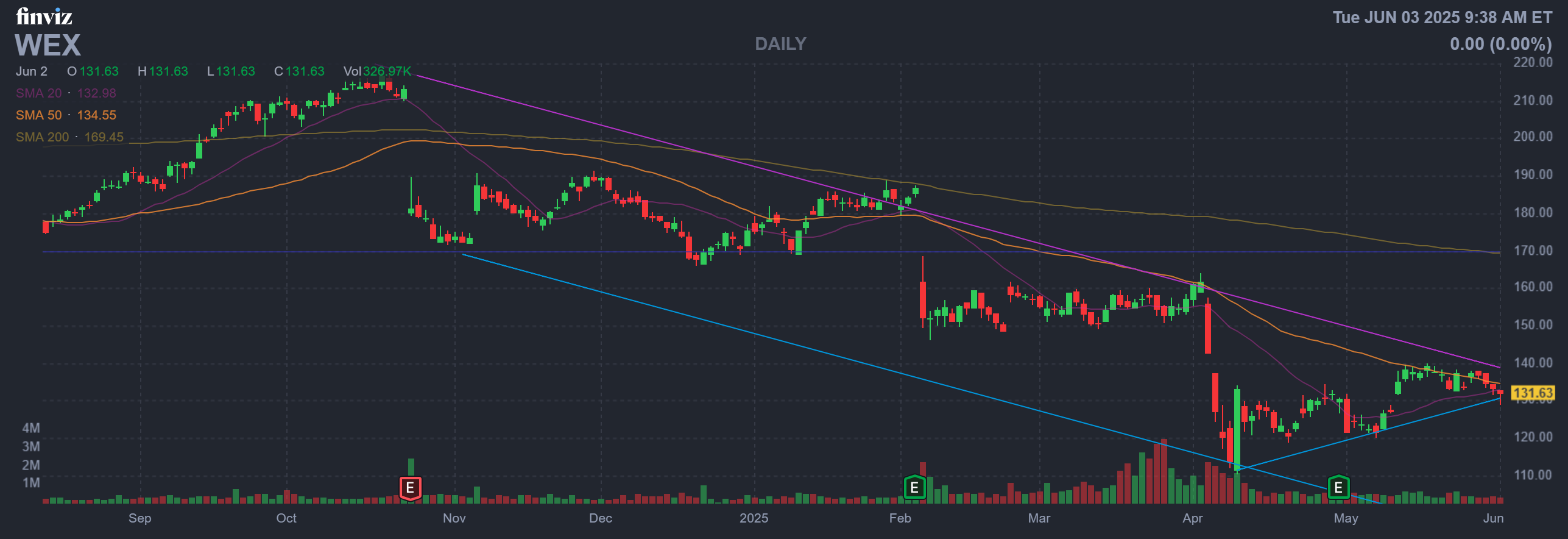 Finviz Chart