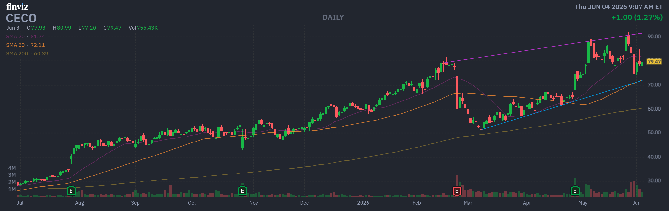 Finviz Chart