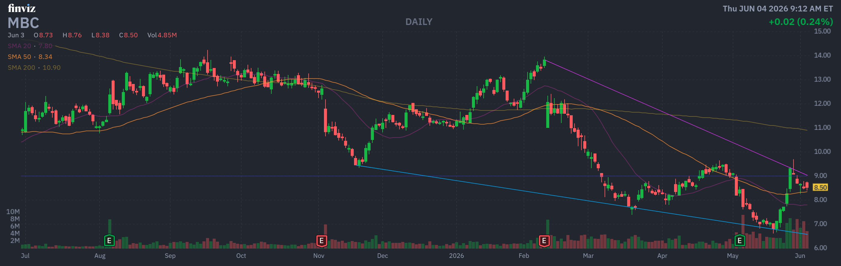 Finviz Chart