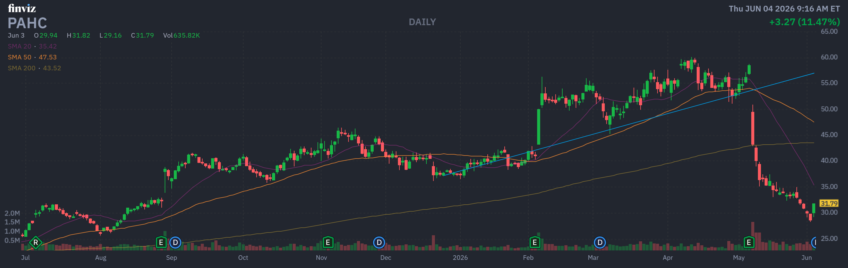 Finviz Chart