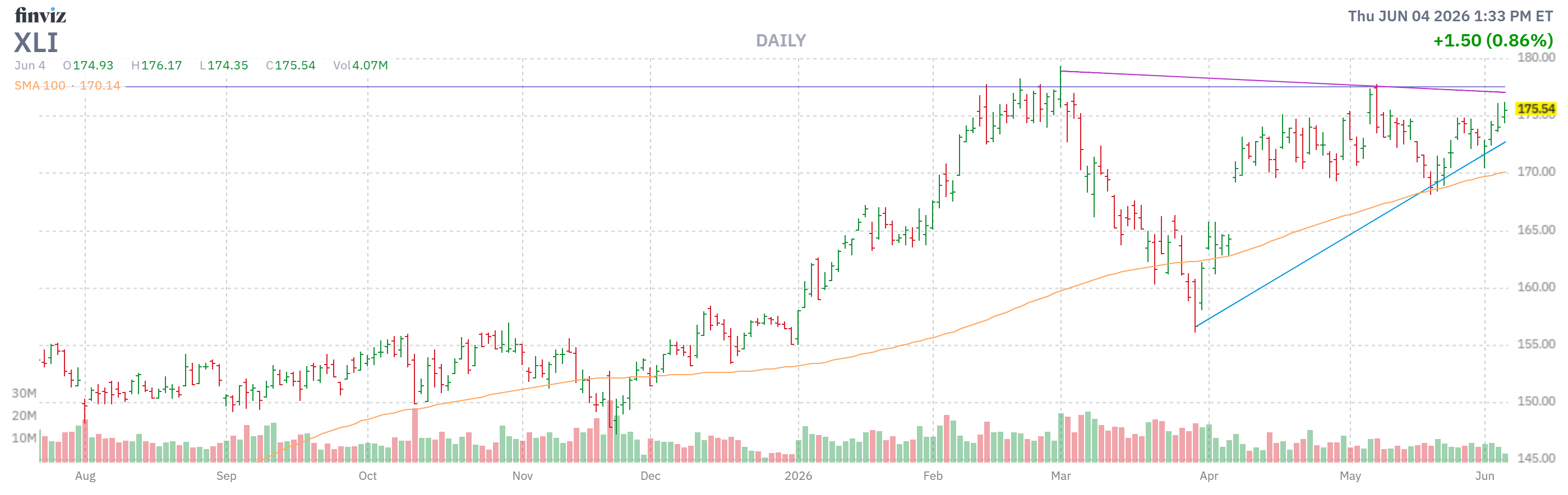 Finviz Chart