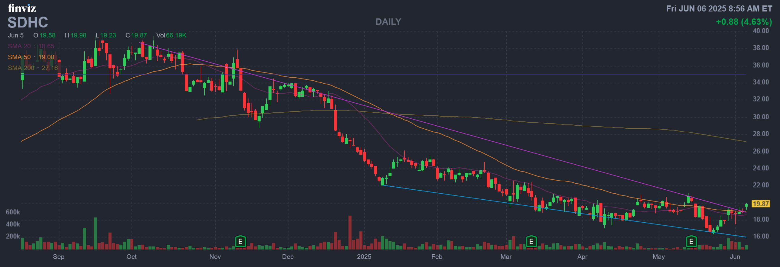 Finviz Chart