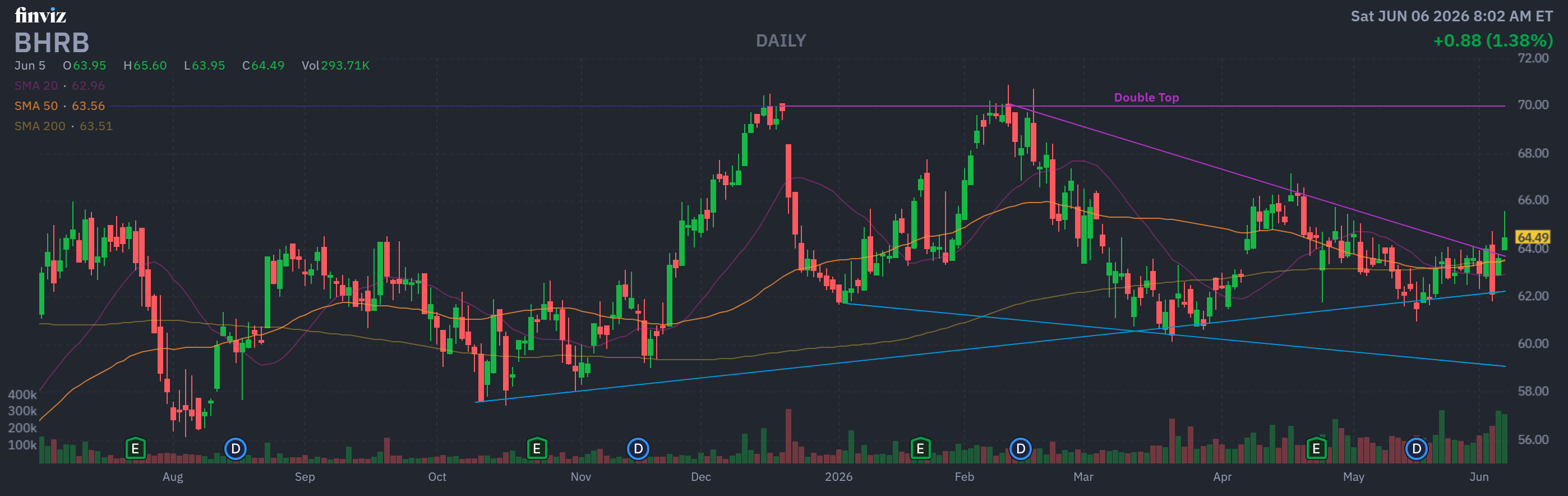 Finviz Chart