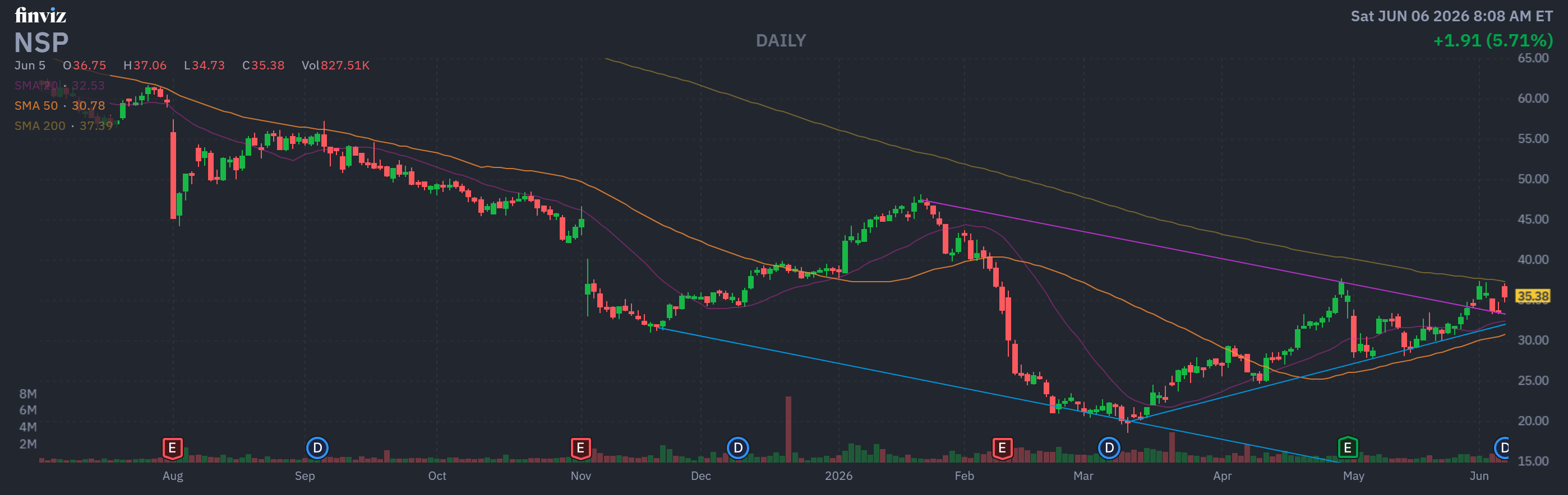 Finviz Chart
