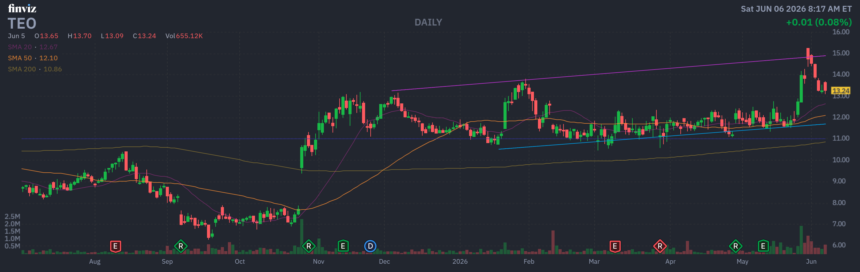 Finviz Chart