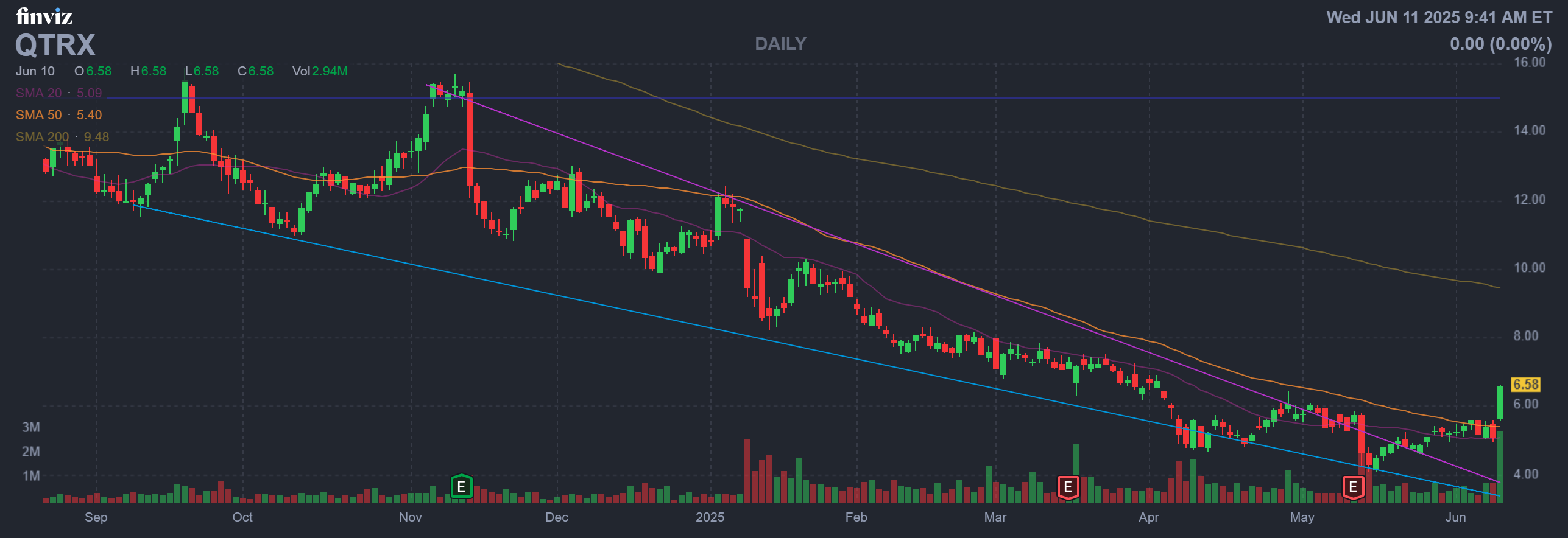 Finviz Chart