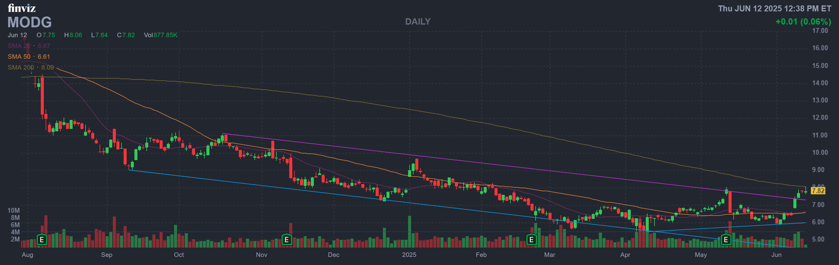 Finviz Chart