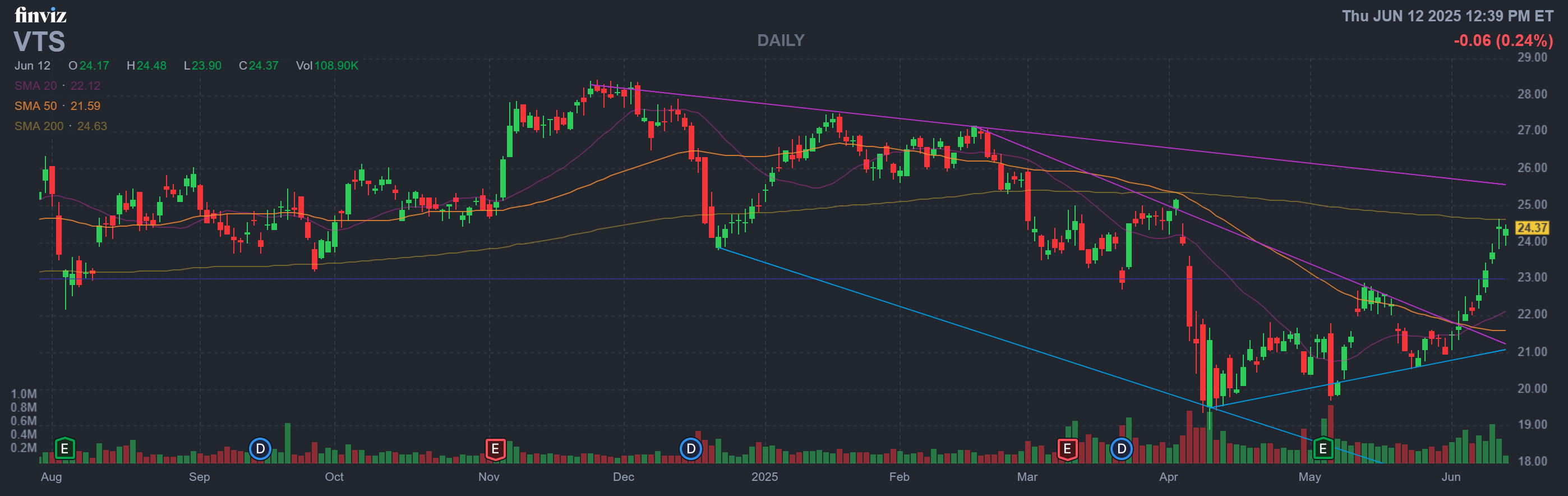 Finviz Chart