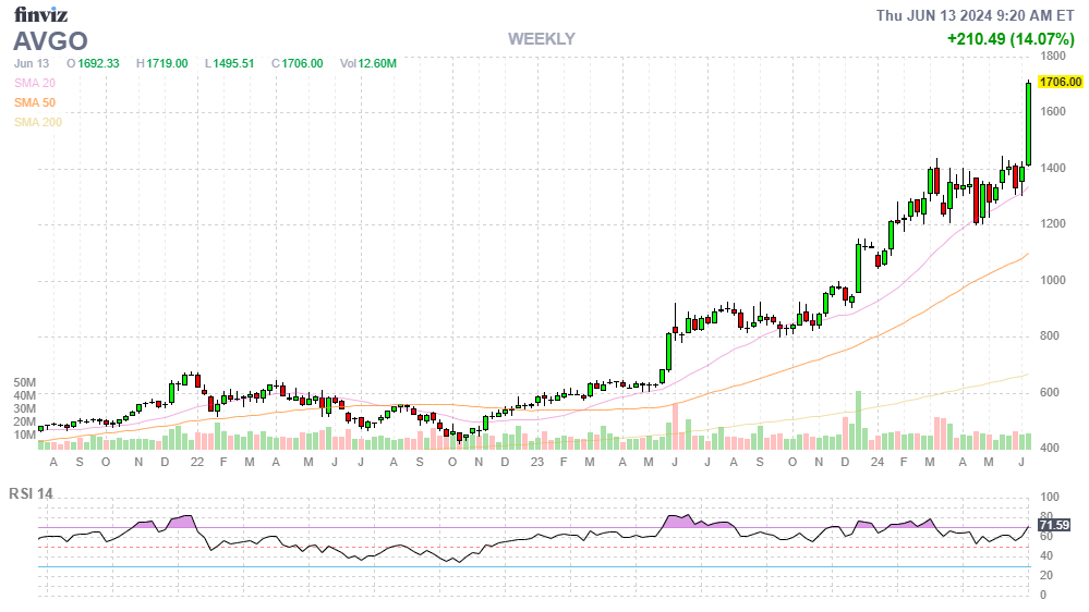 Finviz Chart