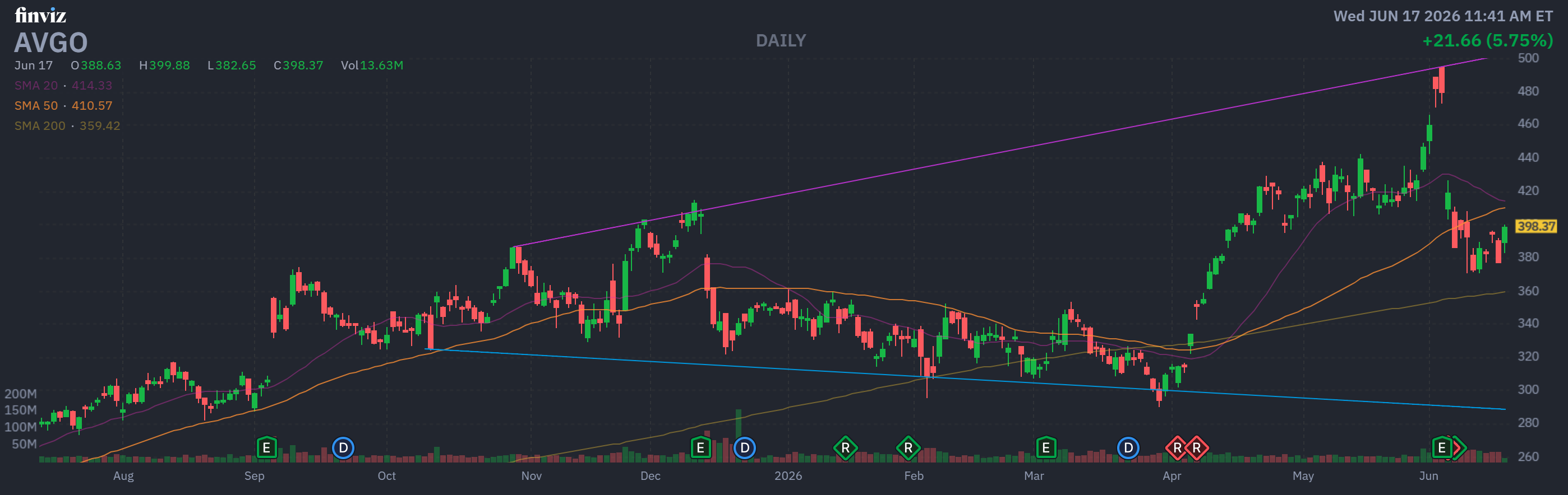Finviz Chart