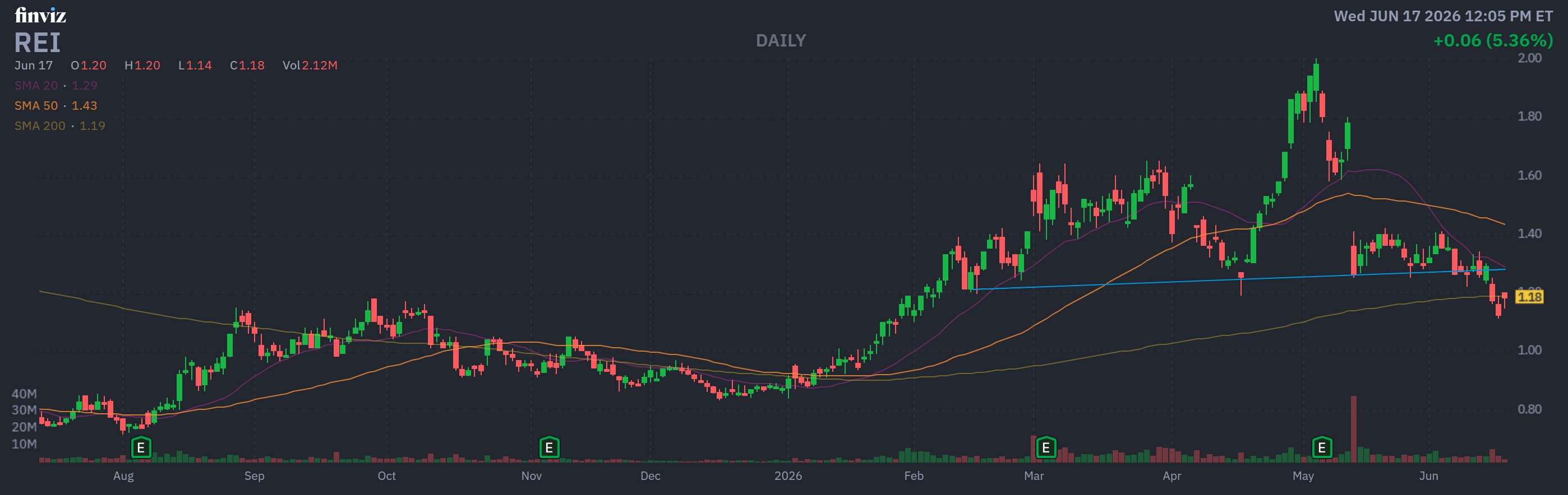 Finviz Chart