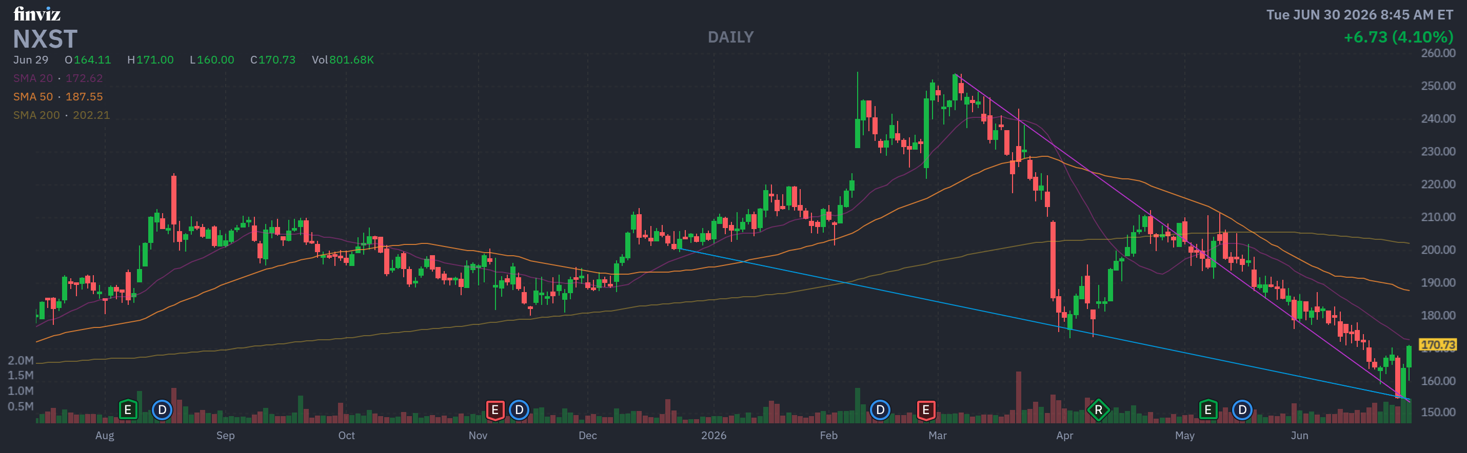 Finviz Chart