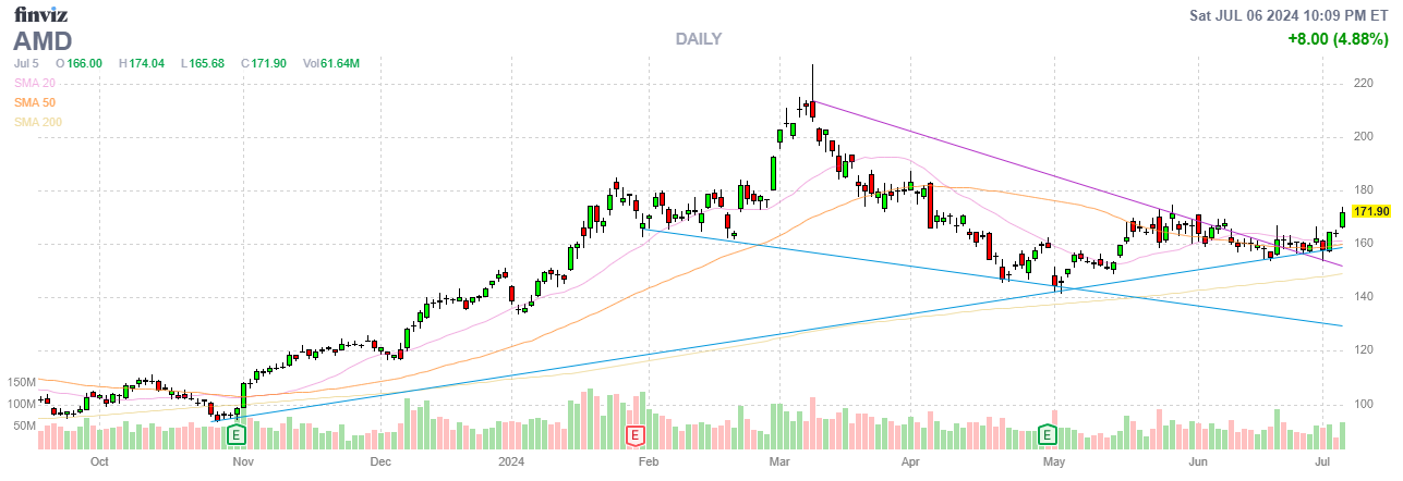 Finviz Chart