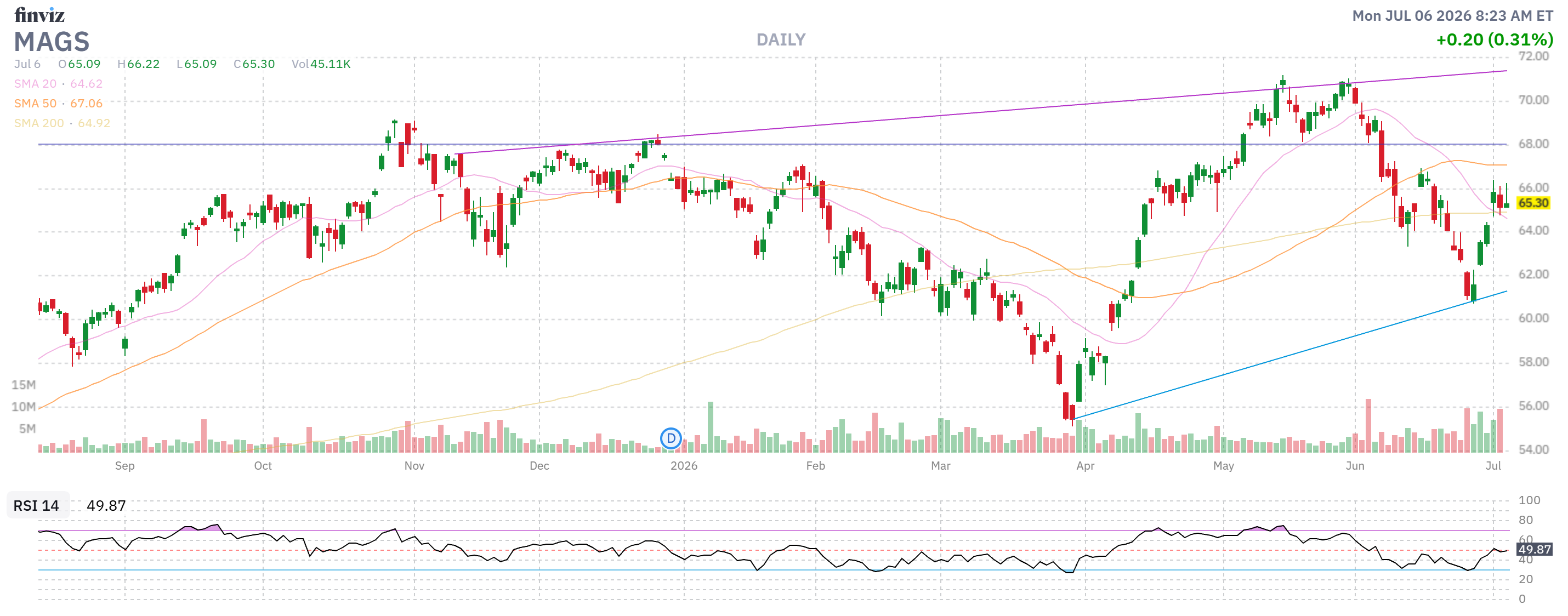 Finviz Chart