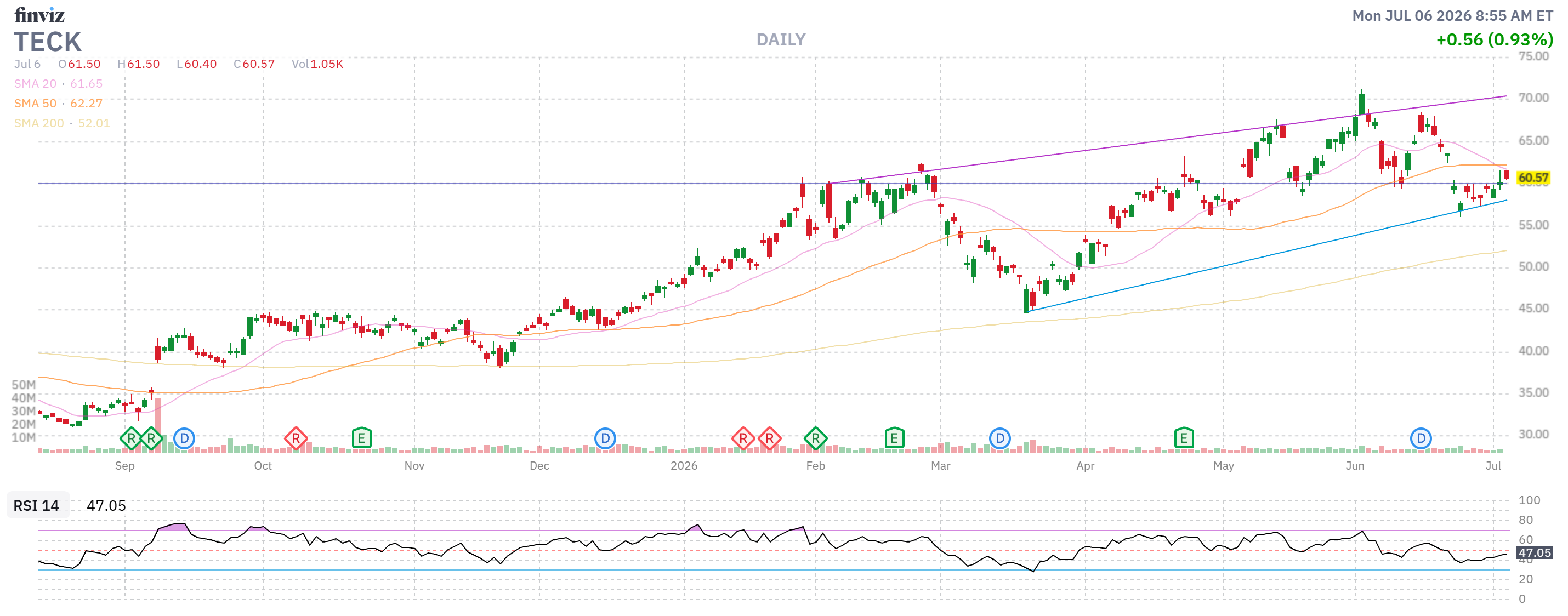 Finviz Chart