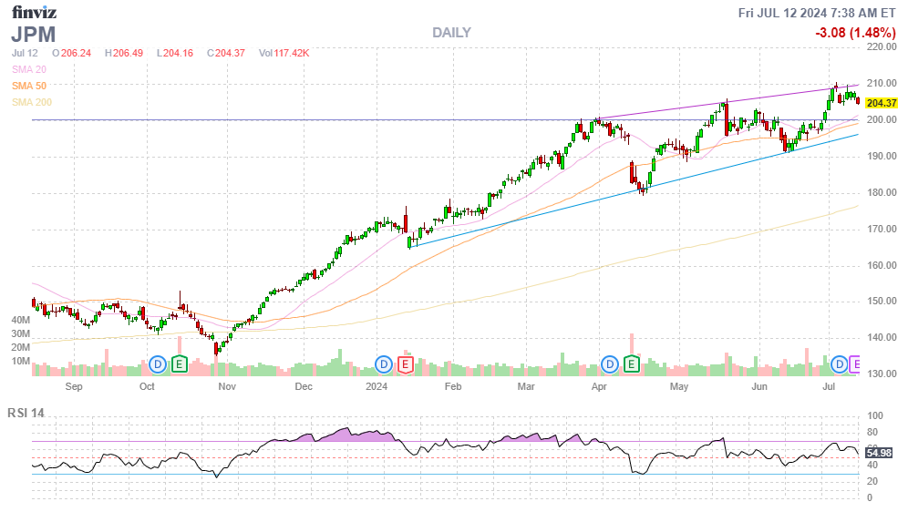 Finviz Chart