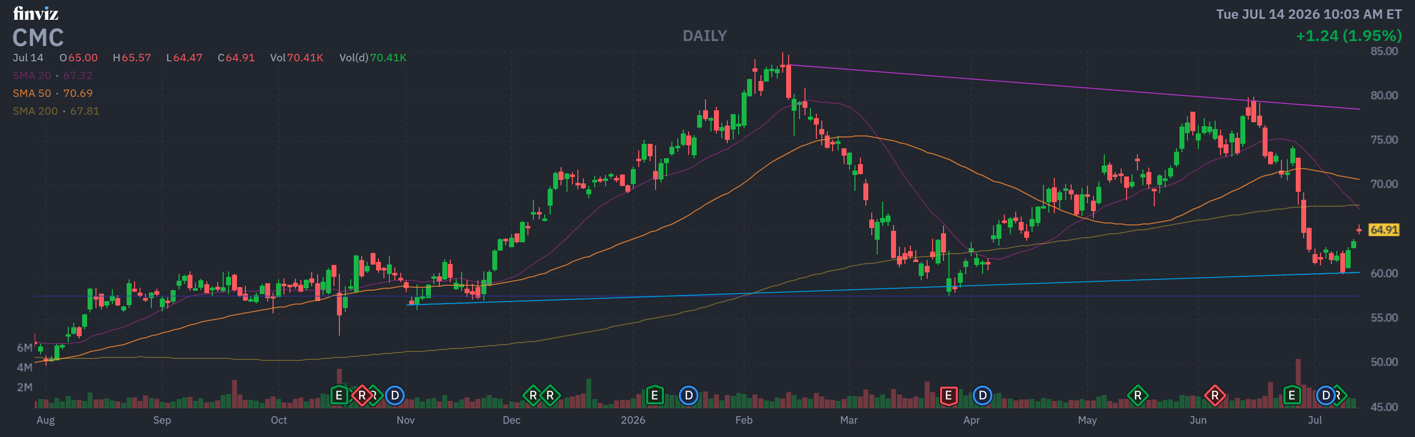 Finviz Chart