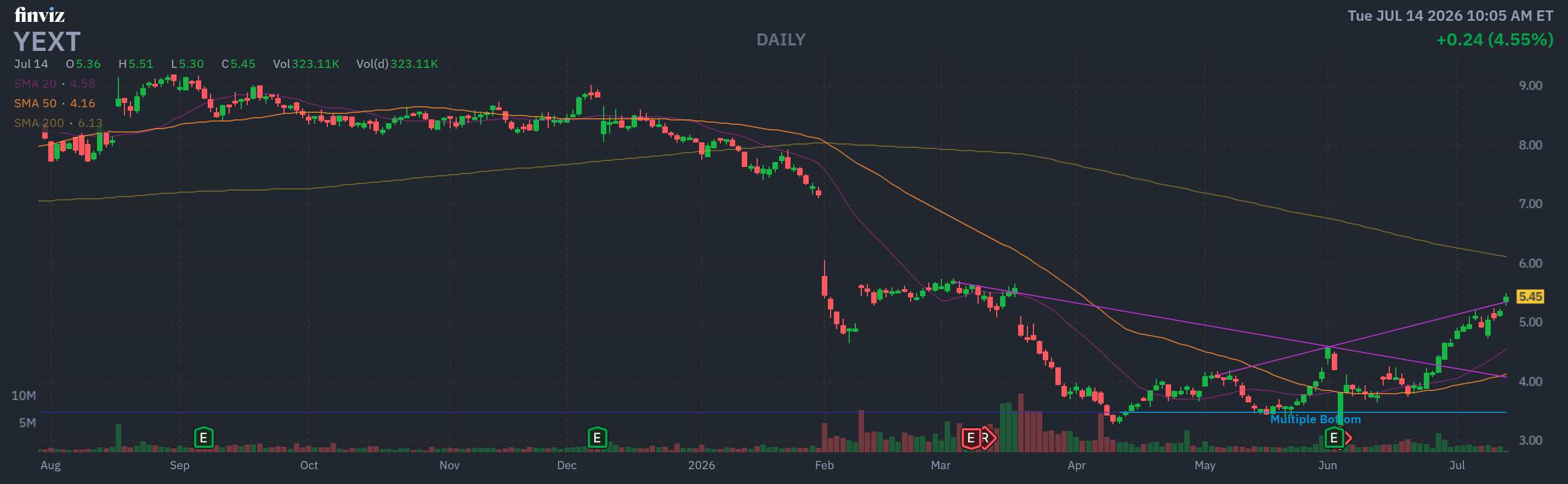 Finviz Chart