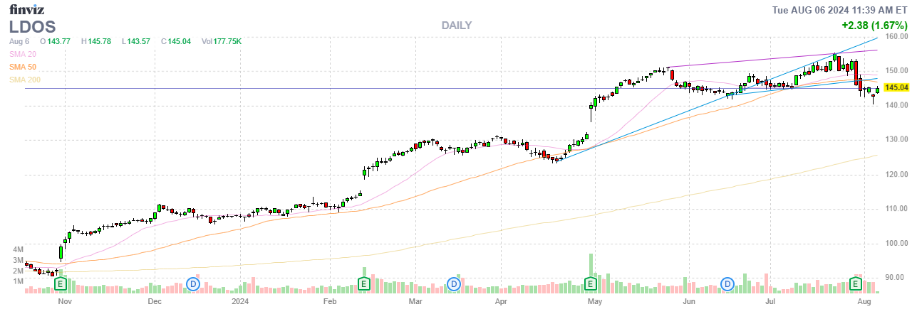 Finviz Chart